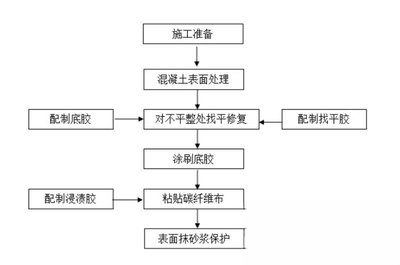 嘉祥碳纤维加固的优势以及使用方法